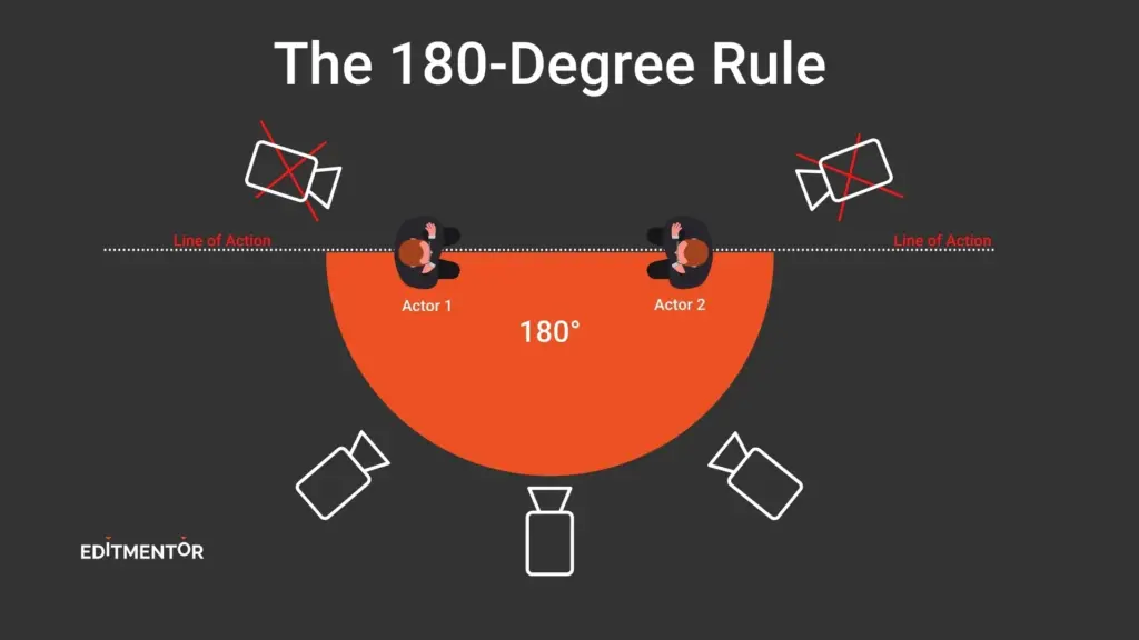 180-degree rule diagram. There are two people standing looking at each other with a line of action going through them. The camera must remain on the same side of the line between cuts.